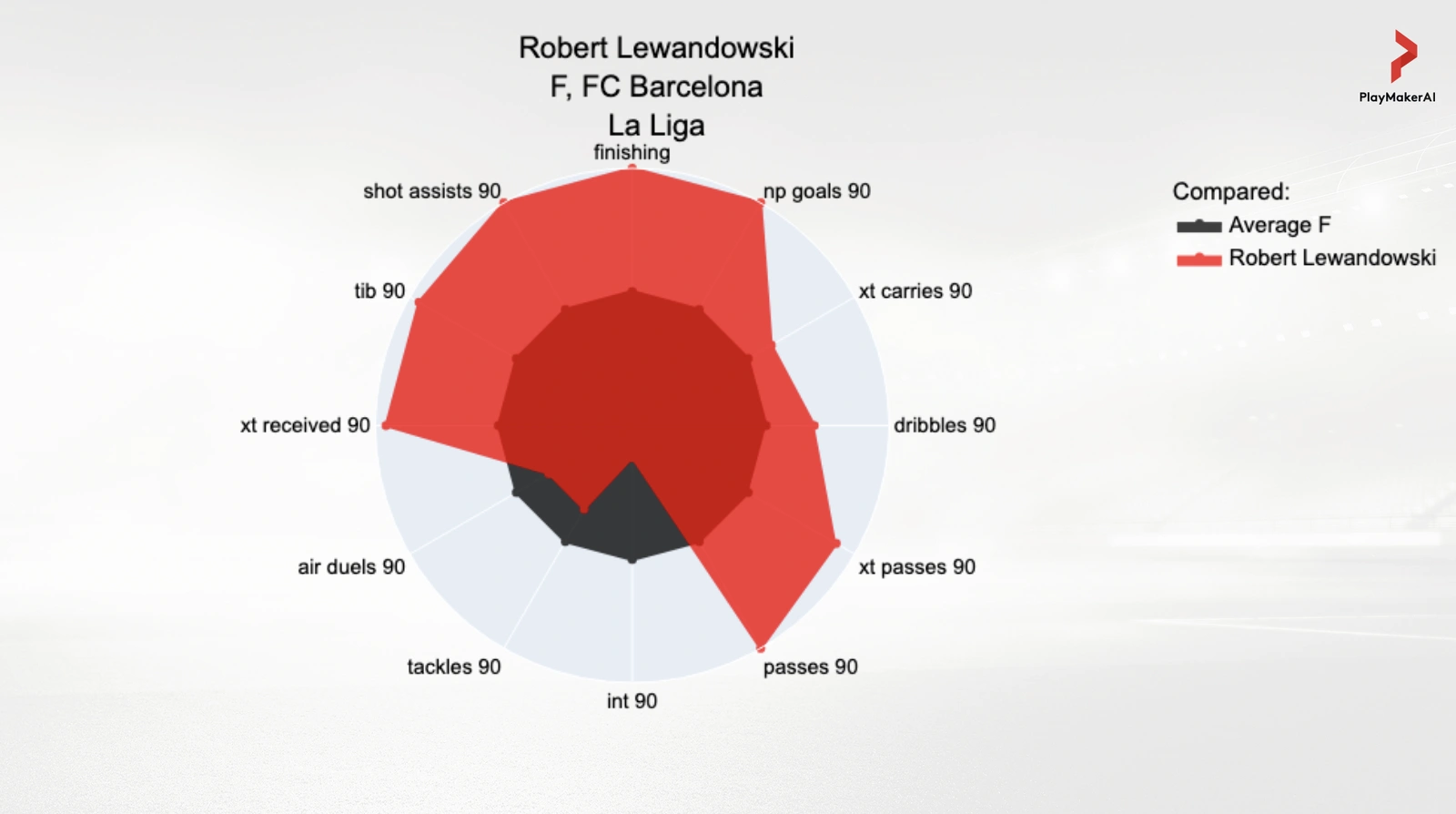 Lewandowski scouting metrics
